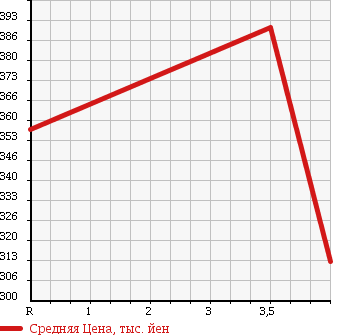 Аукционная статистика: График изменения цены VOLKSWAGEN Фольксваген  JETTA Джетта  2008 2000 1KAXX GTI в зависимости от аукционных оценок
